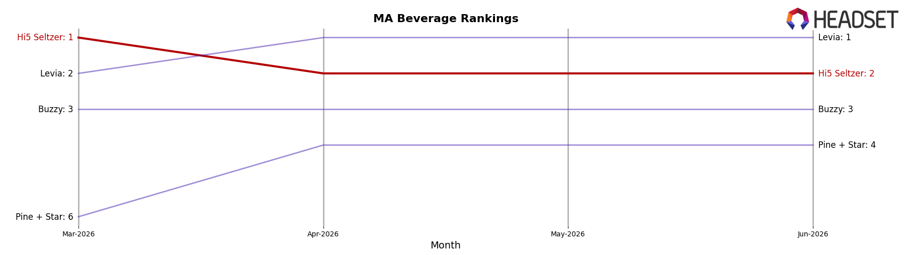 Hi5 Seltzer market ranking for MA Beverage