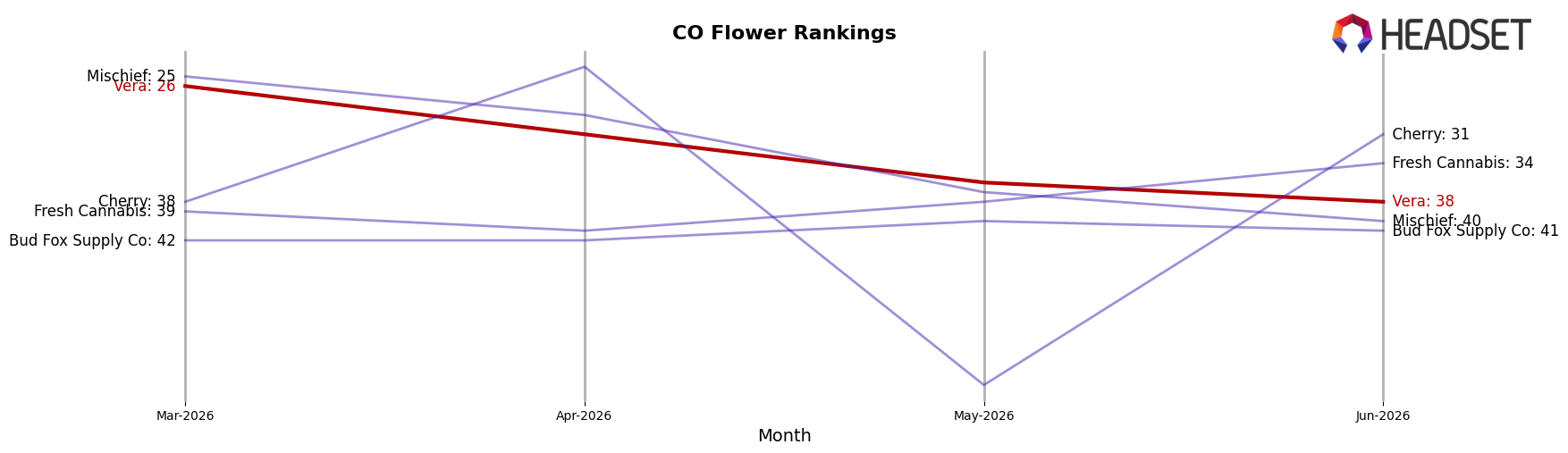 Vera market ranking for CO Flower