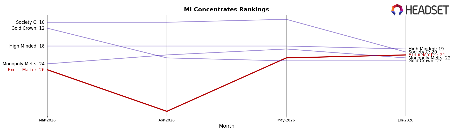 Exotic Matter market ranking for MI Concentrates