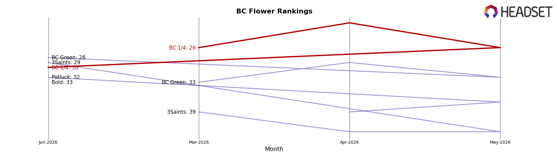 BC 1/4 market ranking for BC Flower