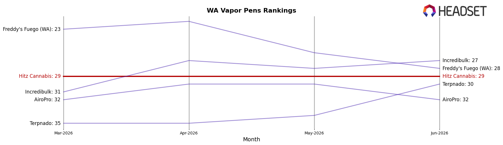Hitz Cannabis market ranking for WA Vapor Pens