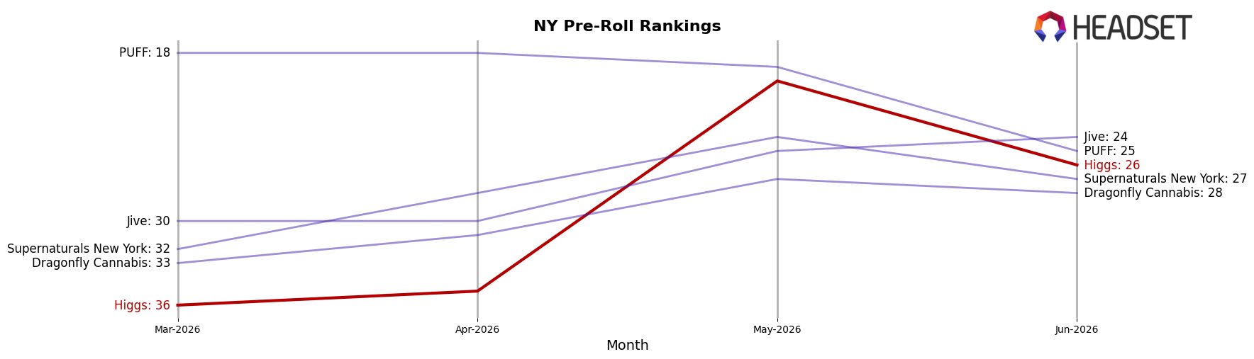 Higgs market ranking for NY Pre-Roll