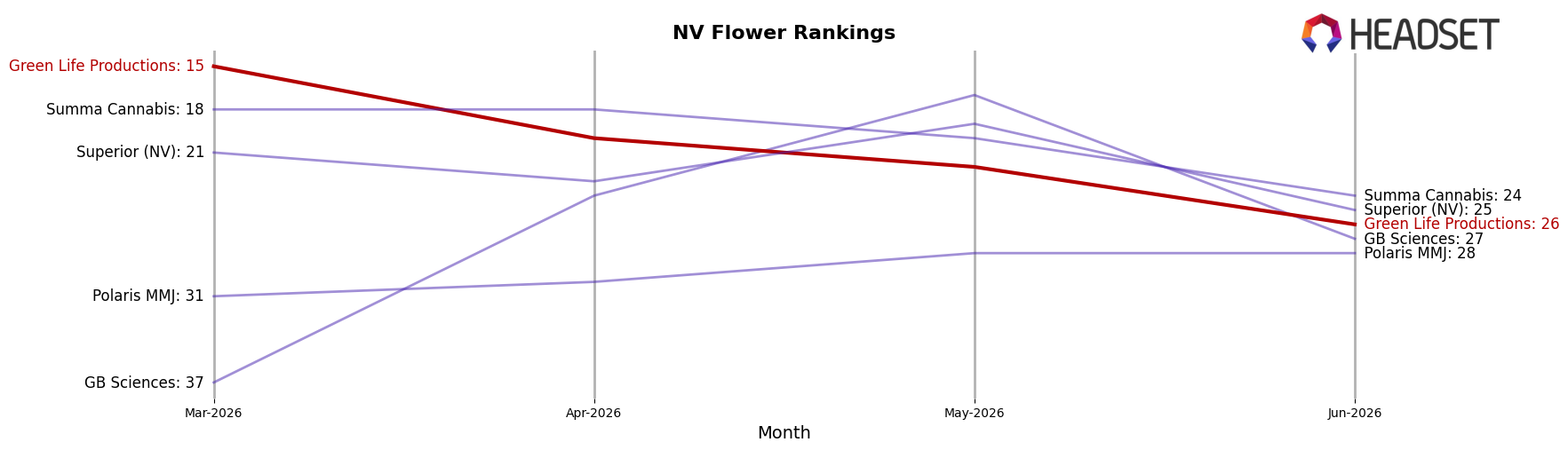 Green Life Productions market ranking for NV Flower