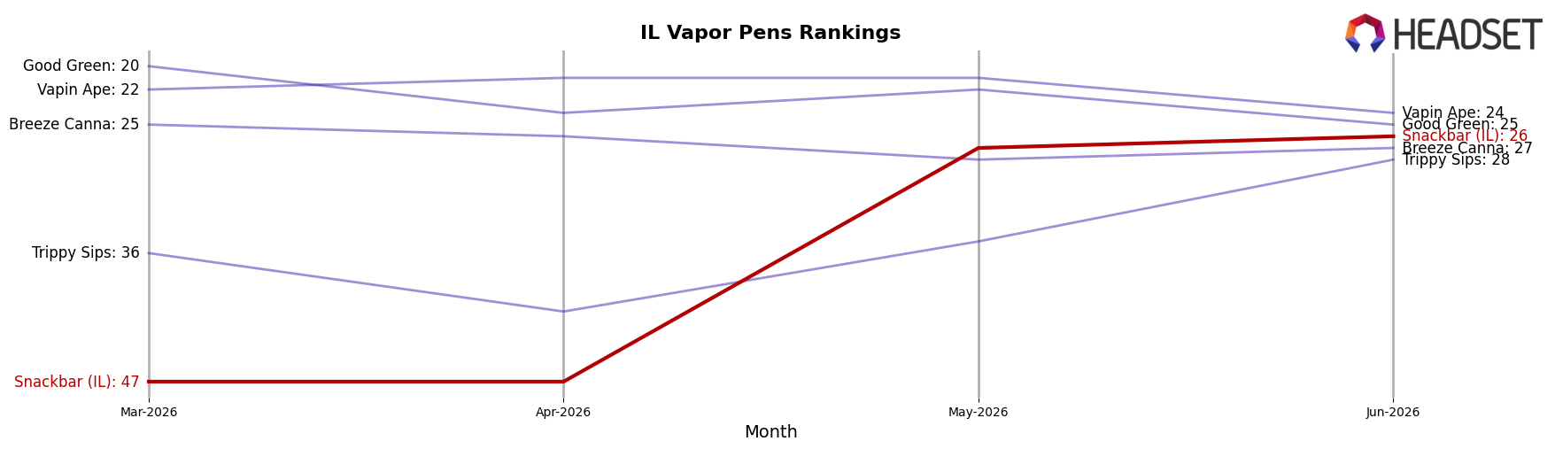 Snackbar (IL) market ranking for IL Vapor Pens