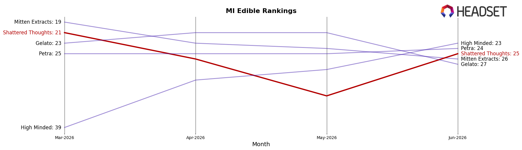 Shattered Thoughts market ranking for MI Edible