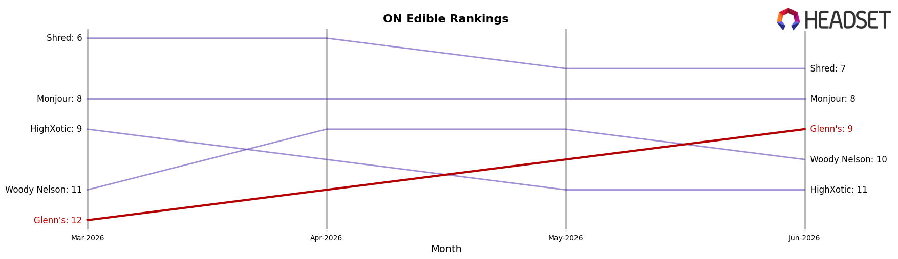 Glenn's market ranking for ON Edible