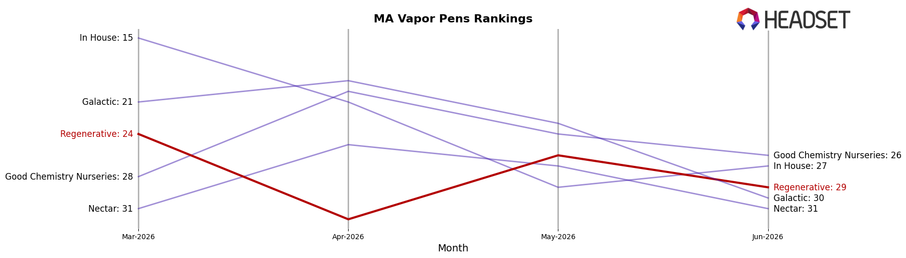 Regenerative market ranking for MA Vapor Pens