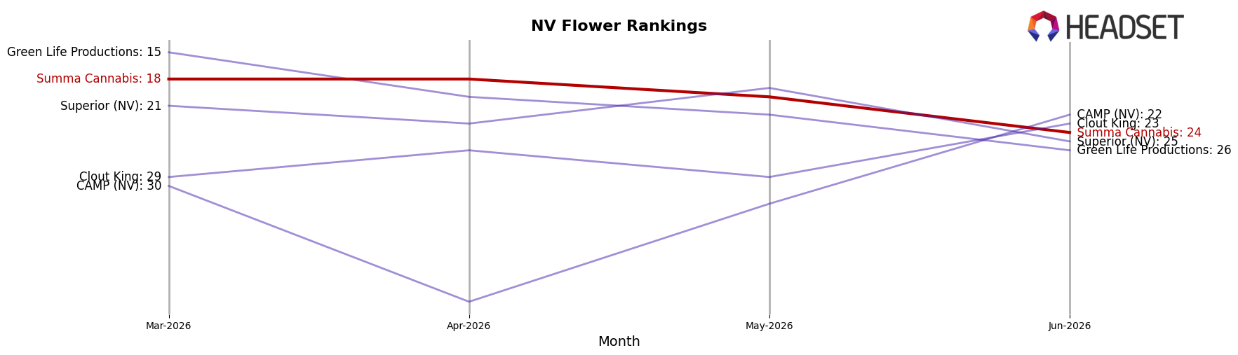 Summa Cannabis market ranking for NV Flower