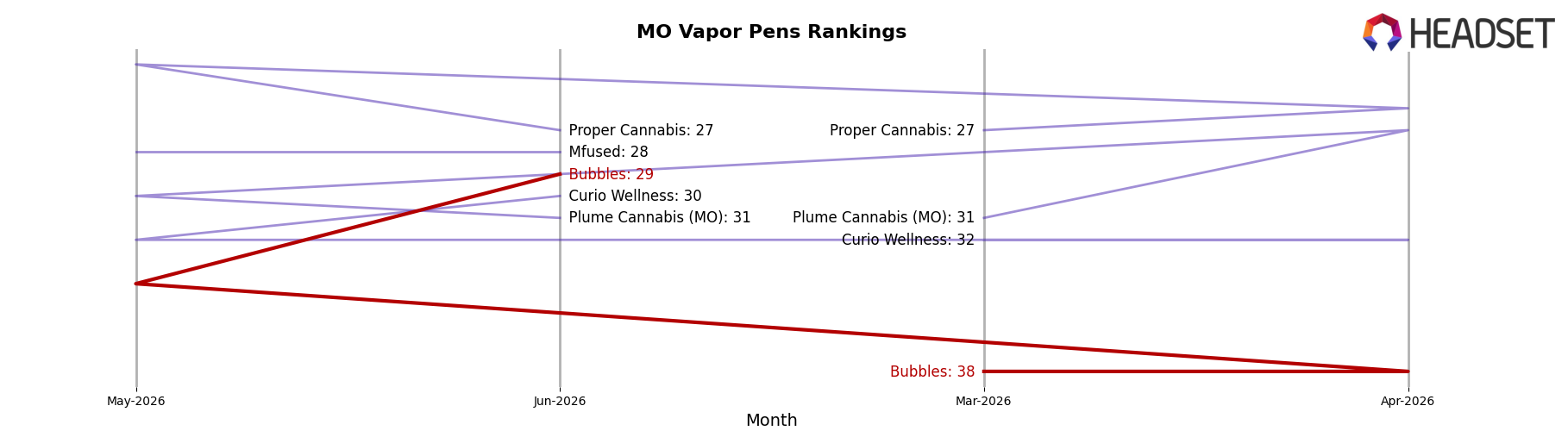 Bubbles market ranking for MO Vapor Pens