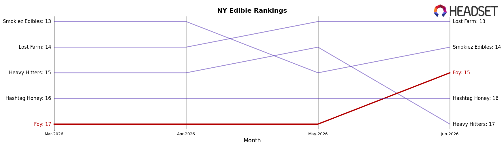 Foy market ranking for NY Edible