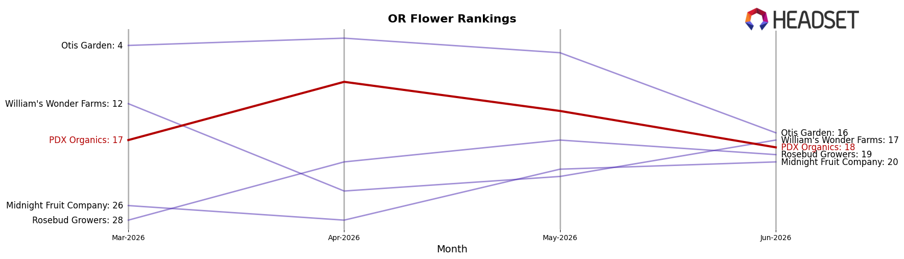 PDX Organics market ranking for OR Flower