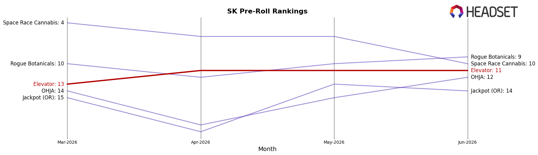 Elevator market ranking for SK Pre-Roll