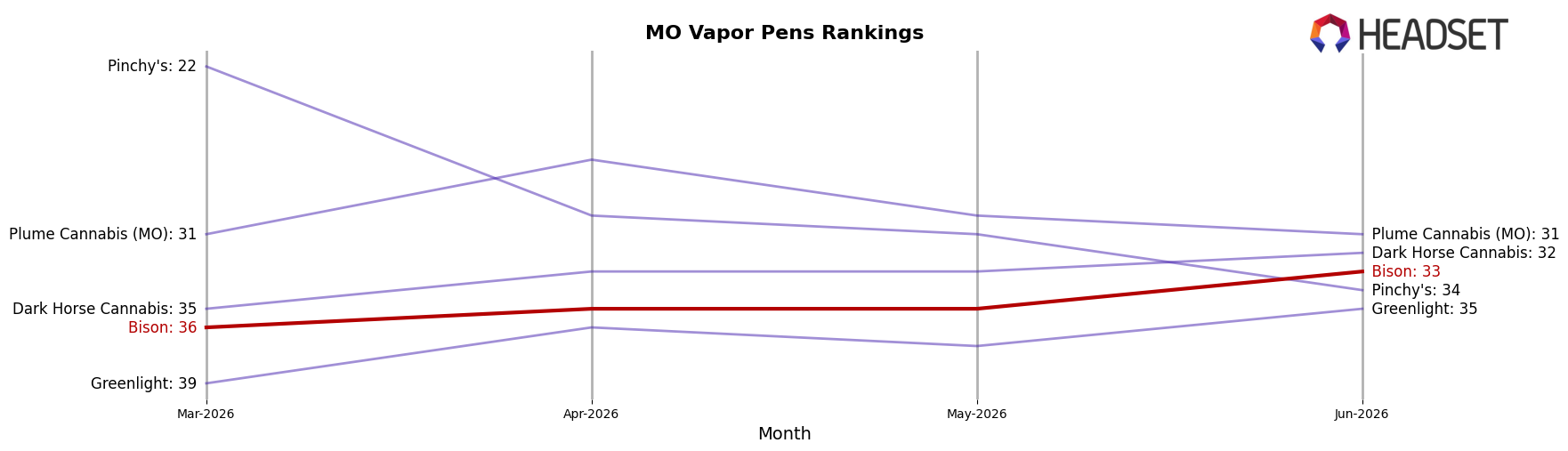 Bison market ranking for MO Vapor Pens