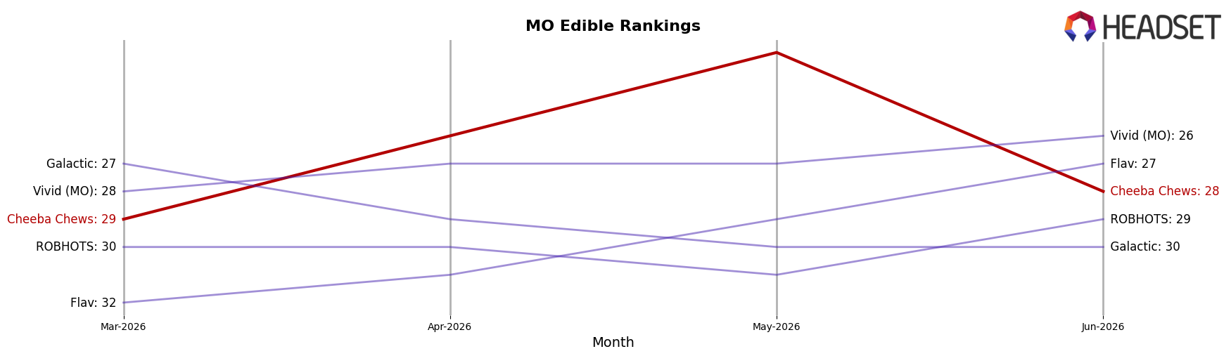 Cheeba Chews market ranking for MO Edible