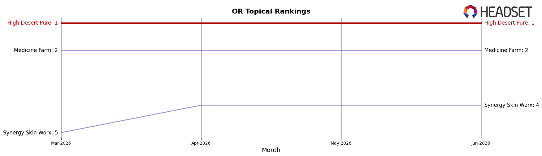 High Desert Pure market ranking for OR Topical