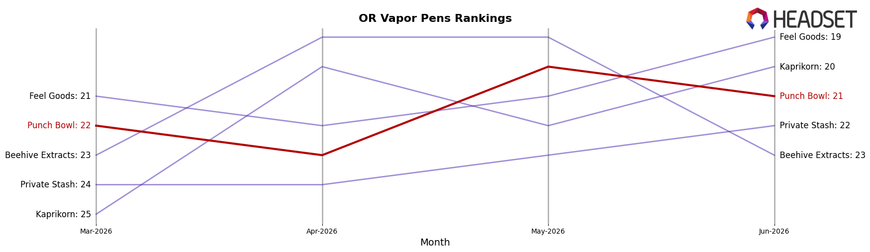 Punch Bowl market ranking for OR Vapor Pens
