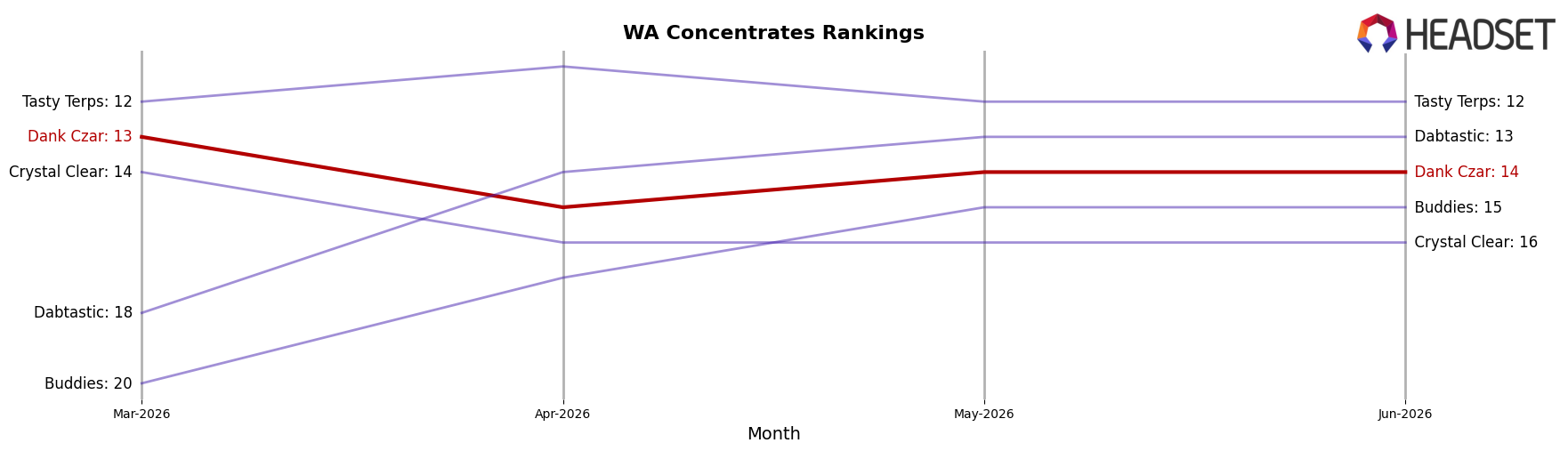 Dank Czar market ranking for WA Concentrates