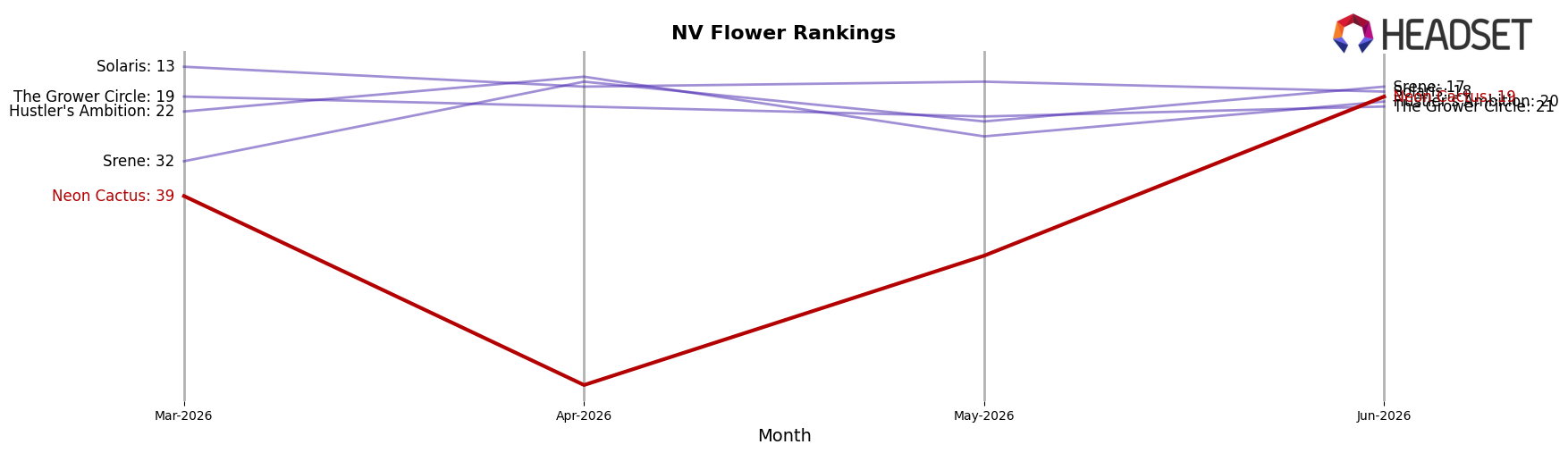 Neon Cactus market ranking for NV Flower