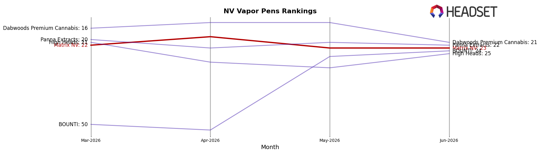 Matrix NV market ranking for NV Vapor Pens