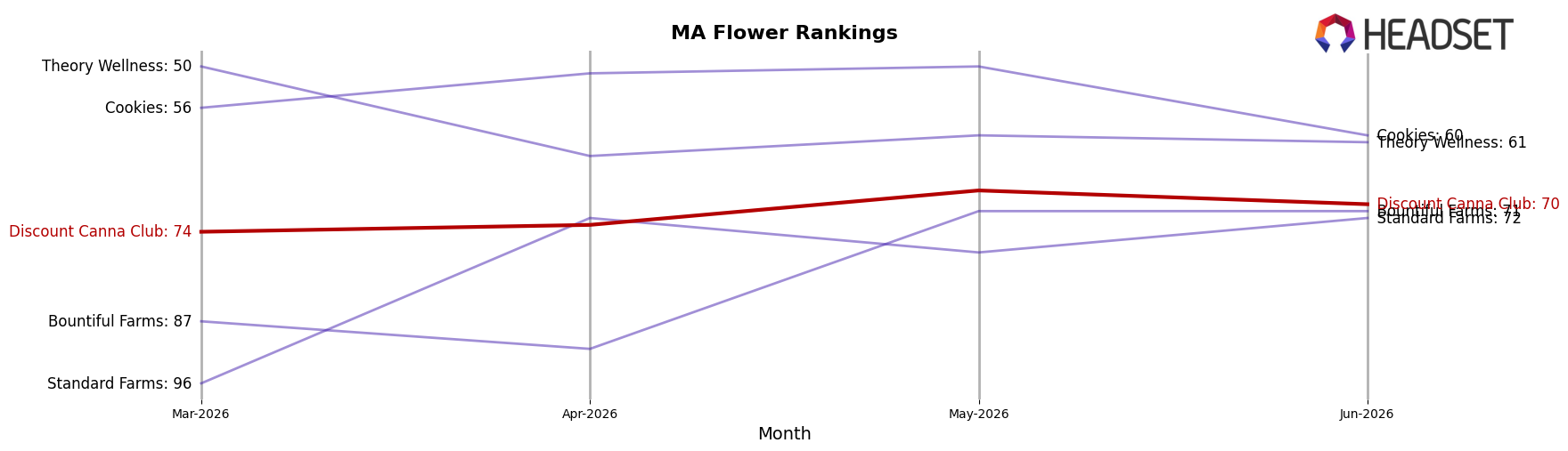 Discount Canna Club market ranking for MA Flower