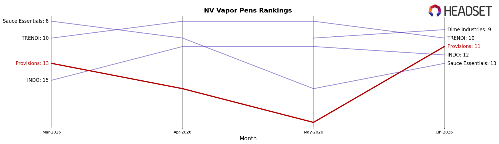 Provisions market ranking for NV Vapor Pens