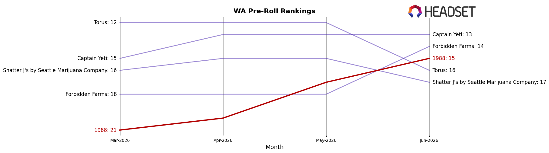 1988 market ranking for WA Pre-Roll