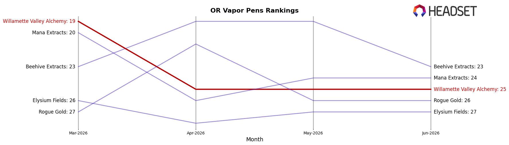 Willamette Valley Alchemy market ranking for OR Vapor Pens