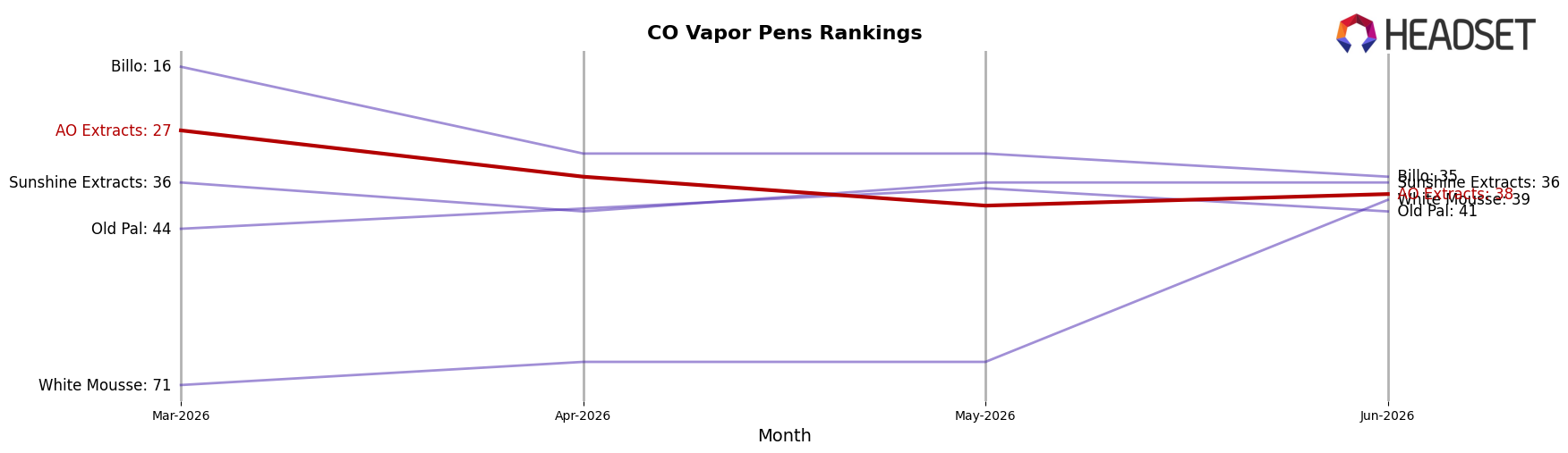 AO Extracts market ranking for CO Vapor Pens