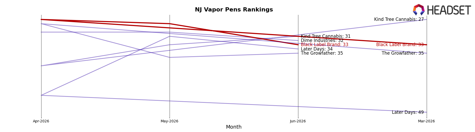 Black Label Brand market ranking for NJ Vapor Pens