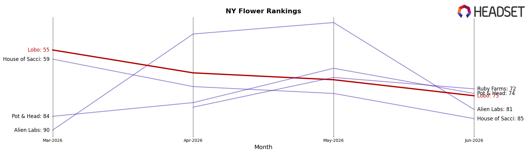 Lobo market ranking for NY Flower