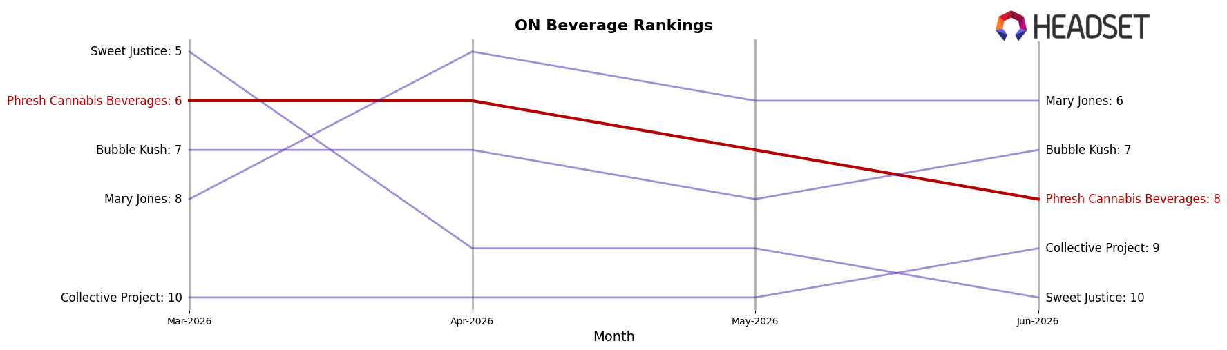 Phresh Cannabis Beverages market ranking for ON Beverage