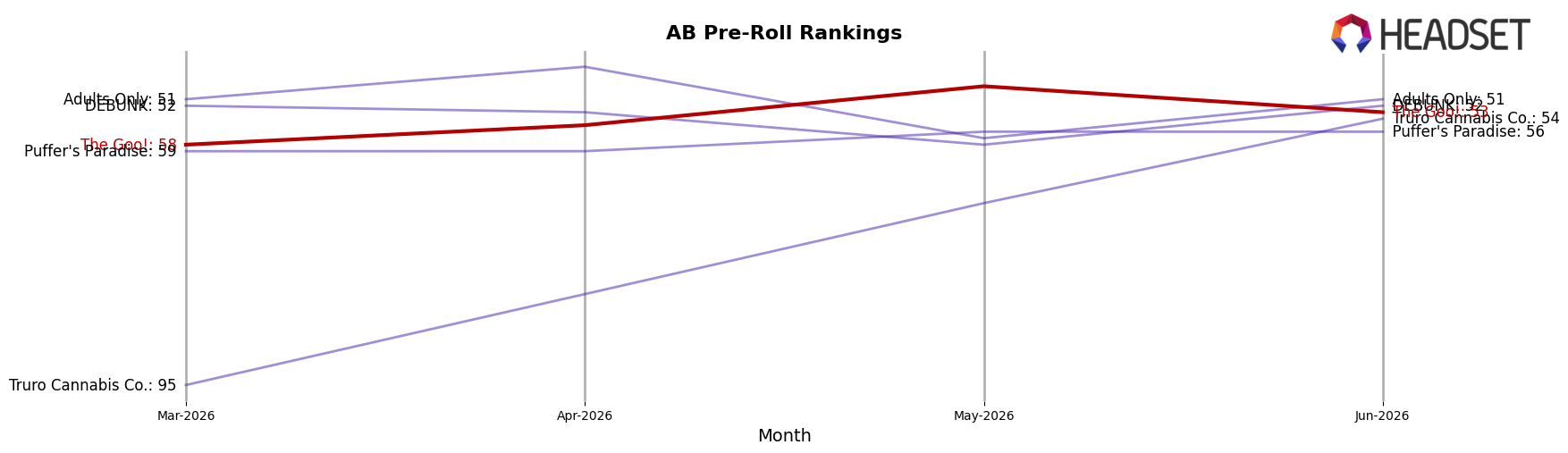 The Goo! market ranking for AB Pre-Roll