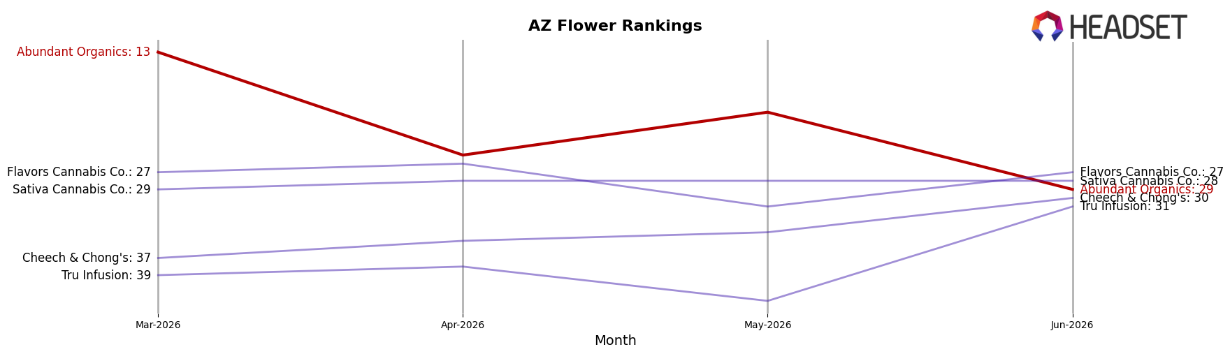 Abundant Organics market ranking for AZ Flower