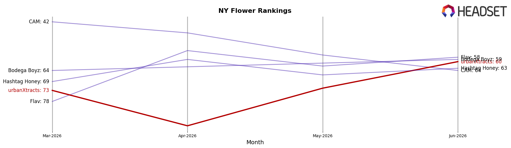 urbanXtracts market ranking for NY Flower