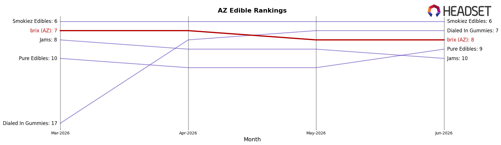 brix (AZ) market ranking for AZ Edible