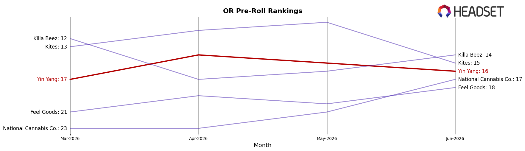 Yin Yang market ranking for OR Pre-Roll