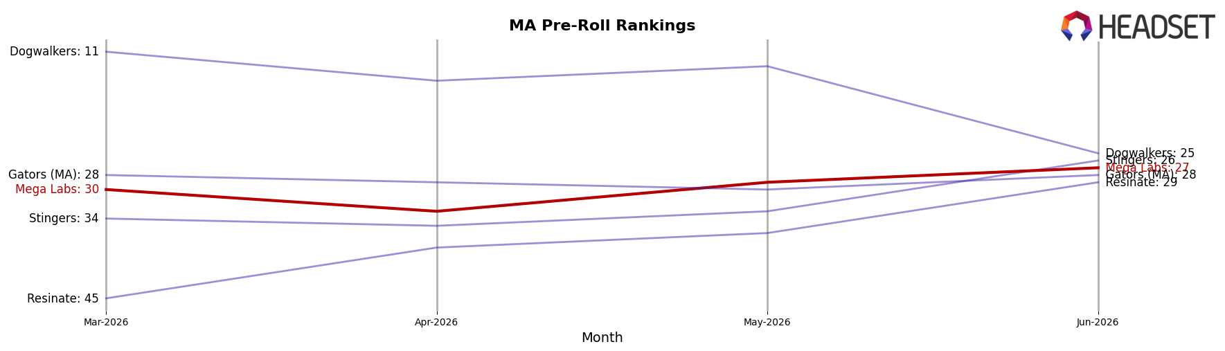 Mega Labs market ranking for MA Pre-Roll