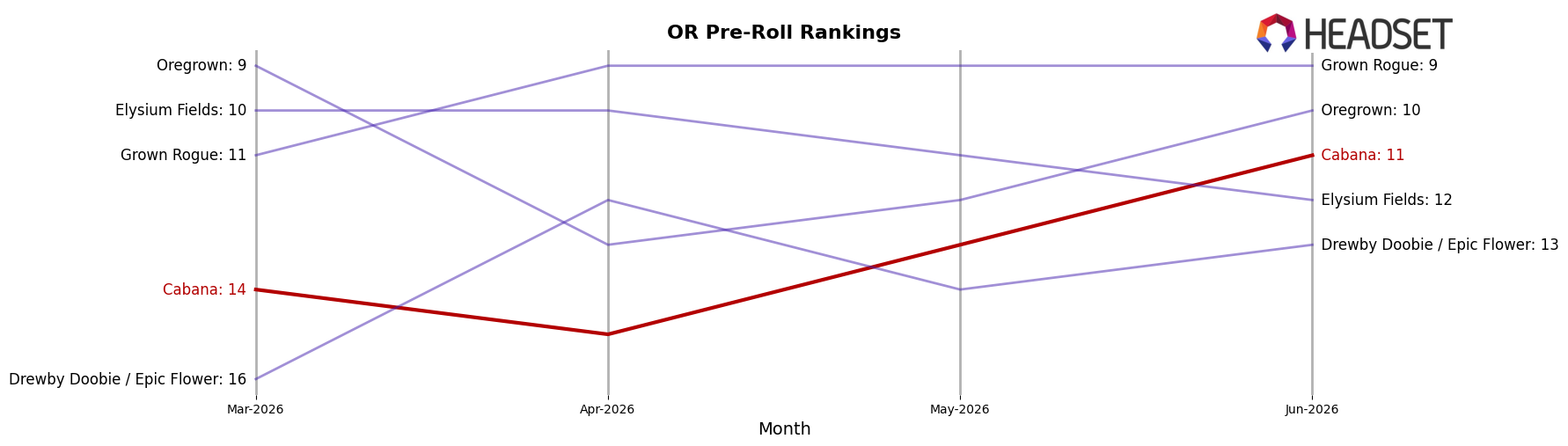 Cabana market ranking for OR Pre-Roll
