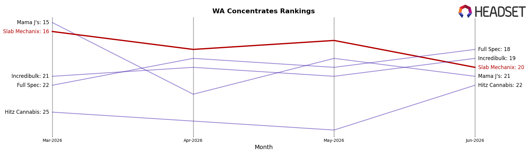 Slab Mechanix market ranking for WA Concentrates