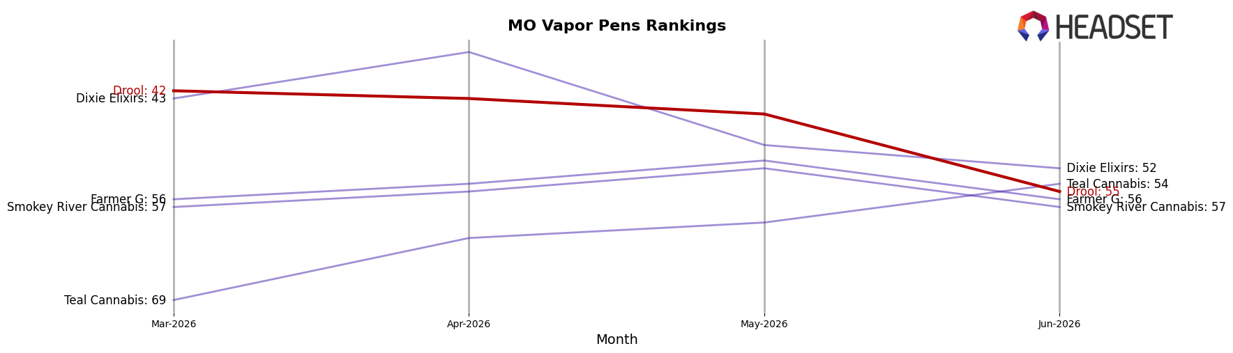 Drool market ranking for MO Vapor Pens