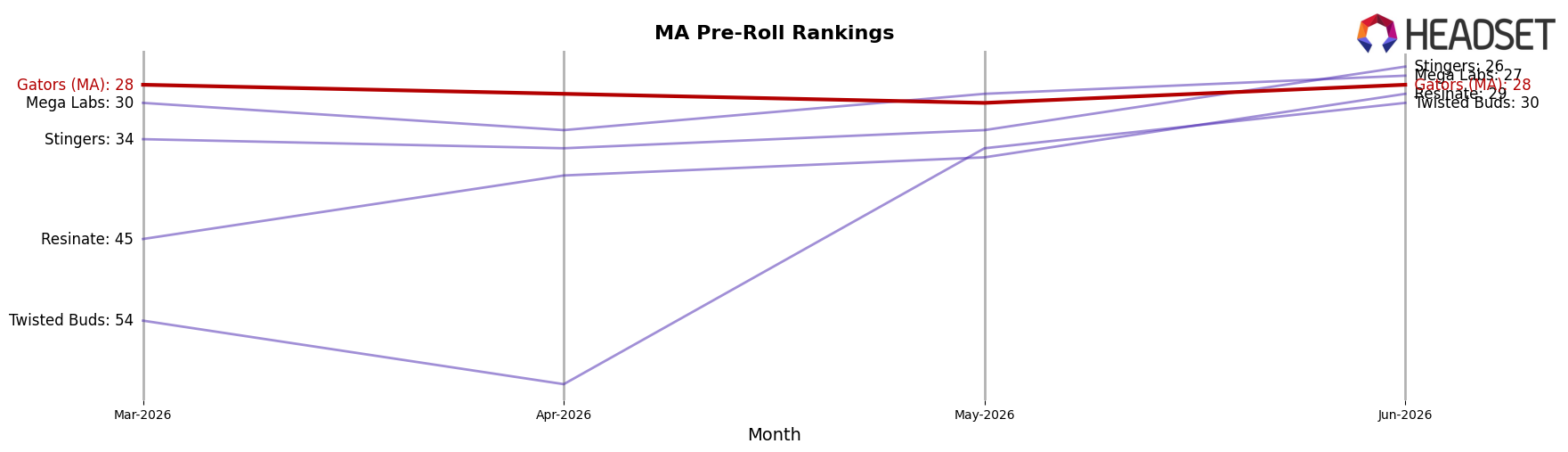Gators (MA) market ranking for MA Pre-Roll