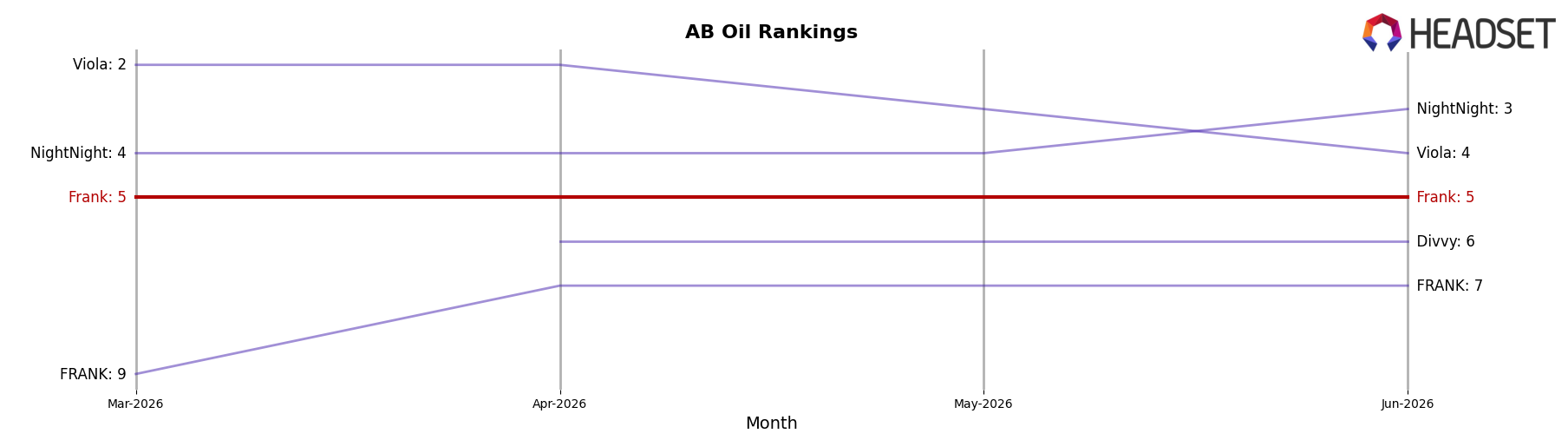Frank market ranking for AB Oil