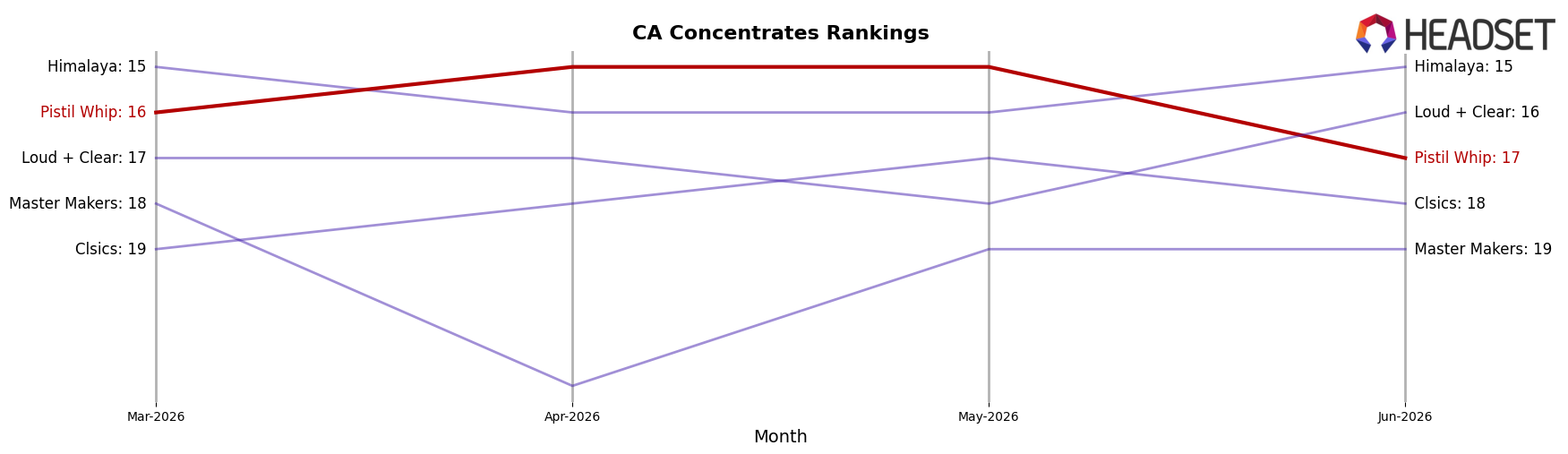 Pistil Whip market ranking for CA Concentrates