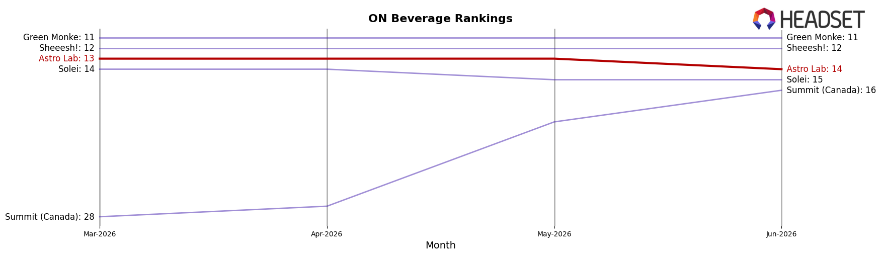Astro Lab market ranking for ON Beverage
