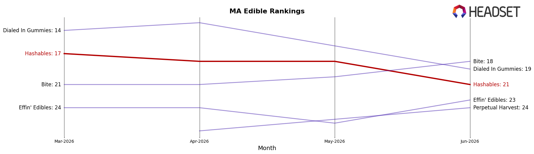 Hashables market ranking for MA Edible