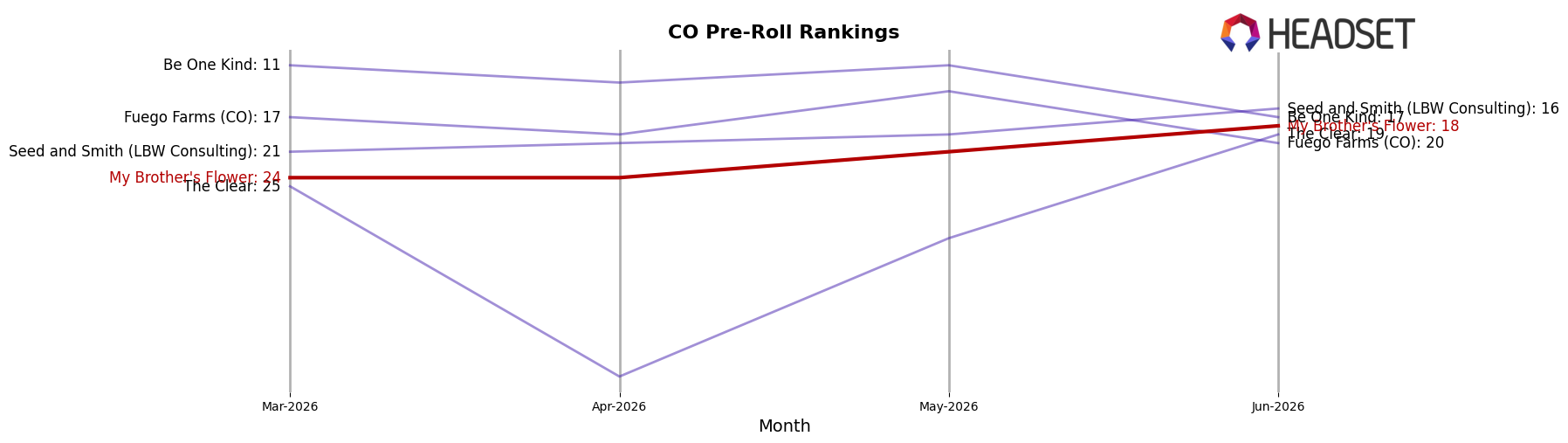 My Brother's Flower market ranking for CO Pre-Roll