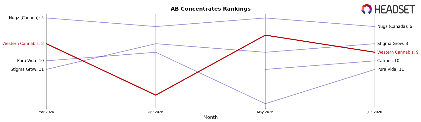 Western Cannabis market ranking for AB Concentrates