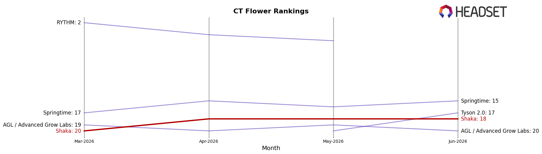 Shaka market ranking for CT Flower