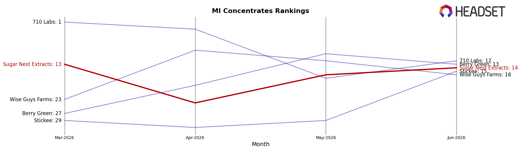 Sugar Nest Extracts market ranking for MI Concentrates