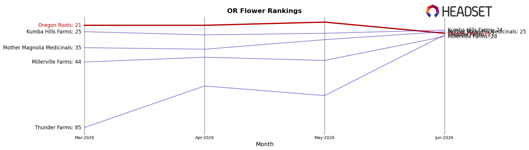 Oregon Roots market ranking for OR Flower